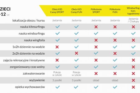 Obozy: windsurfingowe, kitesurfingowe, wingfoilowe dla dzieci Jastarnia